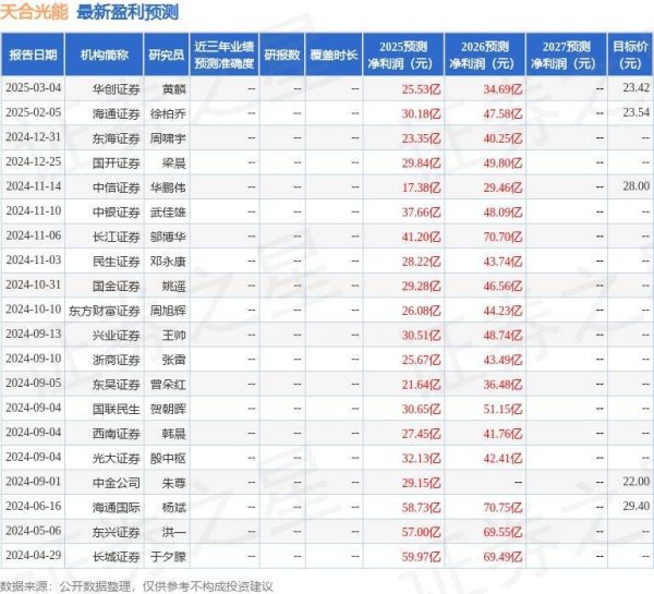 粤有钱 天合光能：4月30日召开业绩说明会，广发基金、中信建投基金等多家机构参与