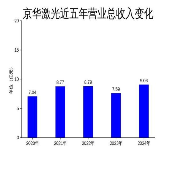 高忆配资 京华激光2024年营收9.06亿，文创业务成新增长点，但现金流问题凸显