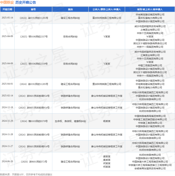 融凯配资 中国铁设作为被告/被上诉人的1起涉及建设工程合同纠纷的诉讼将于2025年5月14日开庭