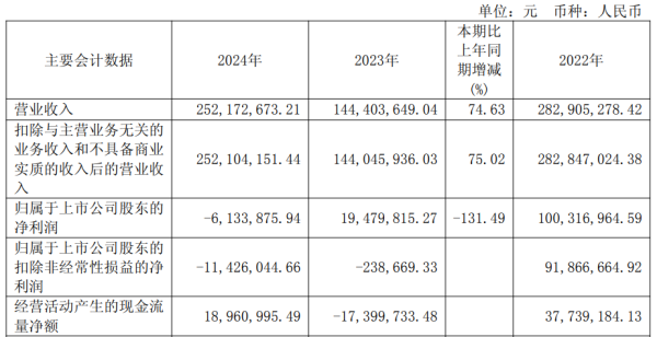 鸿运配资 源杰科技去年转亏 2022上市募15亿国泰海通保荐