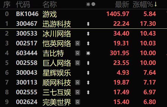 智云理财 游戏板块持续拉升，冰川网络、恺英网络等个股涨停