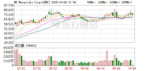双悦网 美国稀土龙头遭特朗普贸易战重击 确认主要营收来源陷入停滞